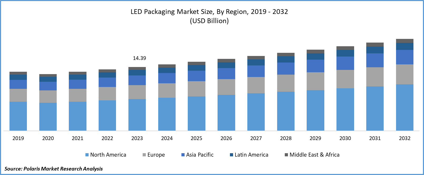 LED Packaging Market Size